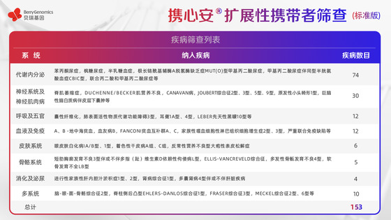 基于ACMG《指南》及中國(guó)人群特點(diǎn)，貝瑞基因重磅新品助力輔助生殖